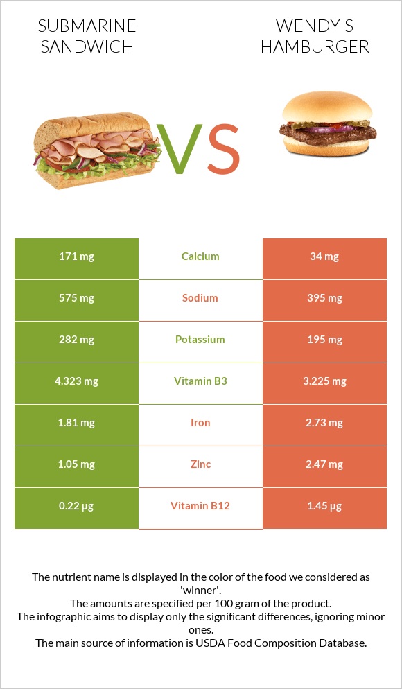 Submarine sandwich vs Wendy's hamburger infographic