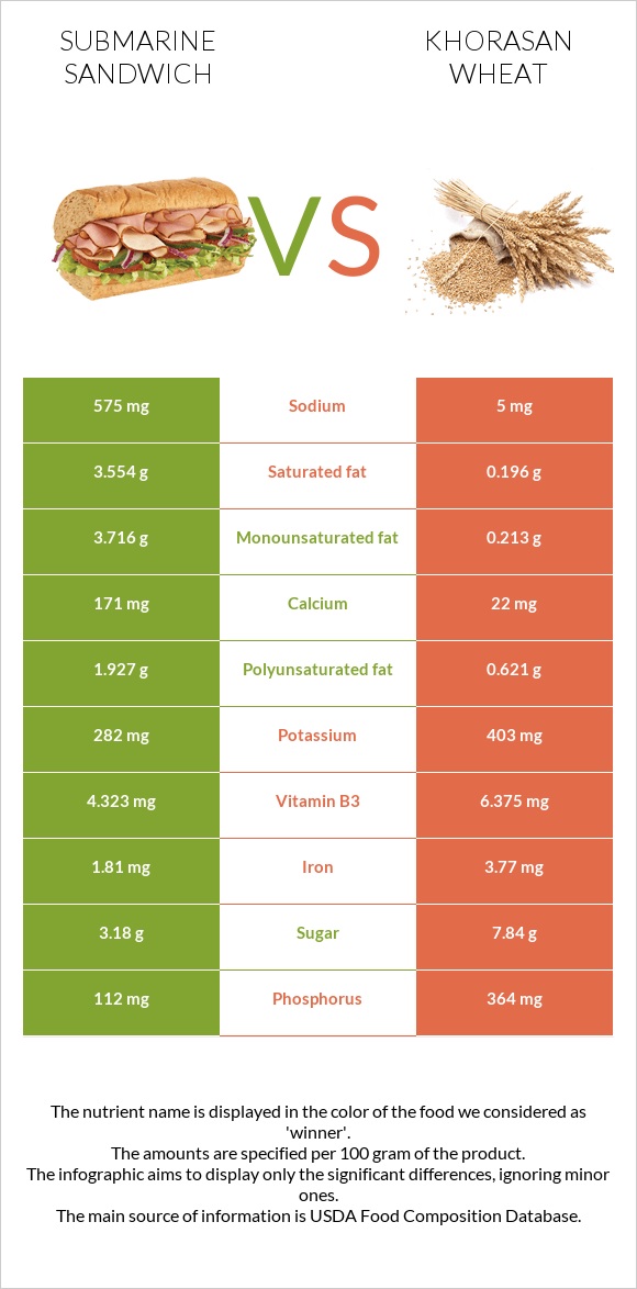 Submarine sandwich vs Khorasan wheat infographic