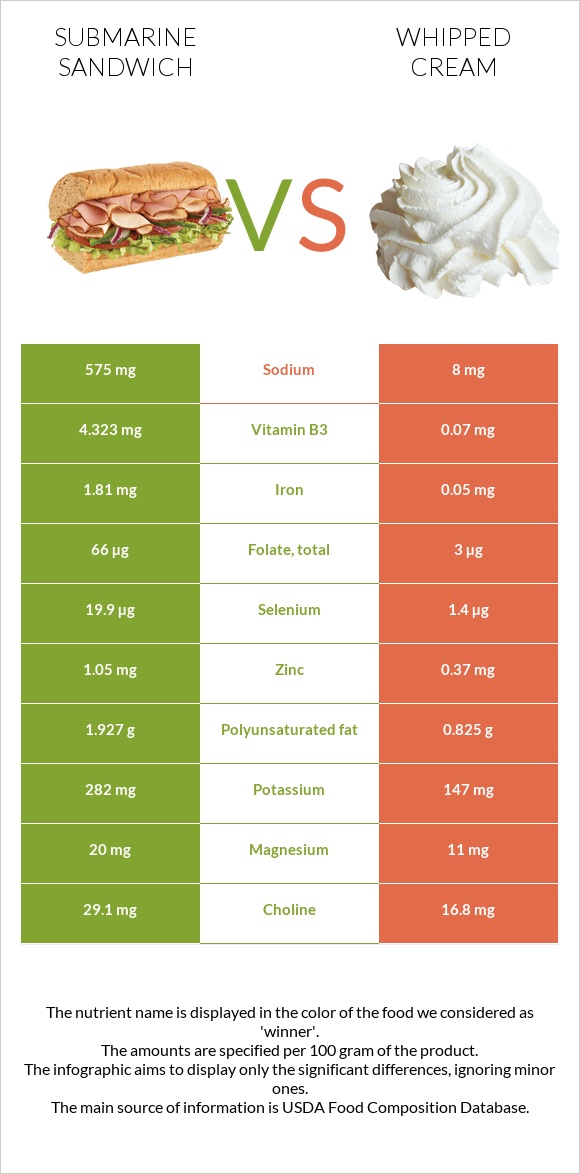 Submarine sandwich vs Whipped cream infographic