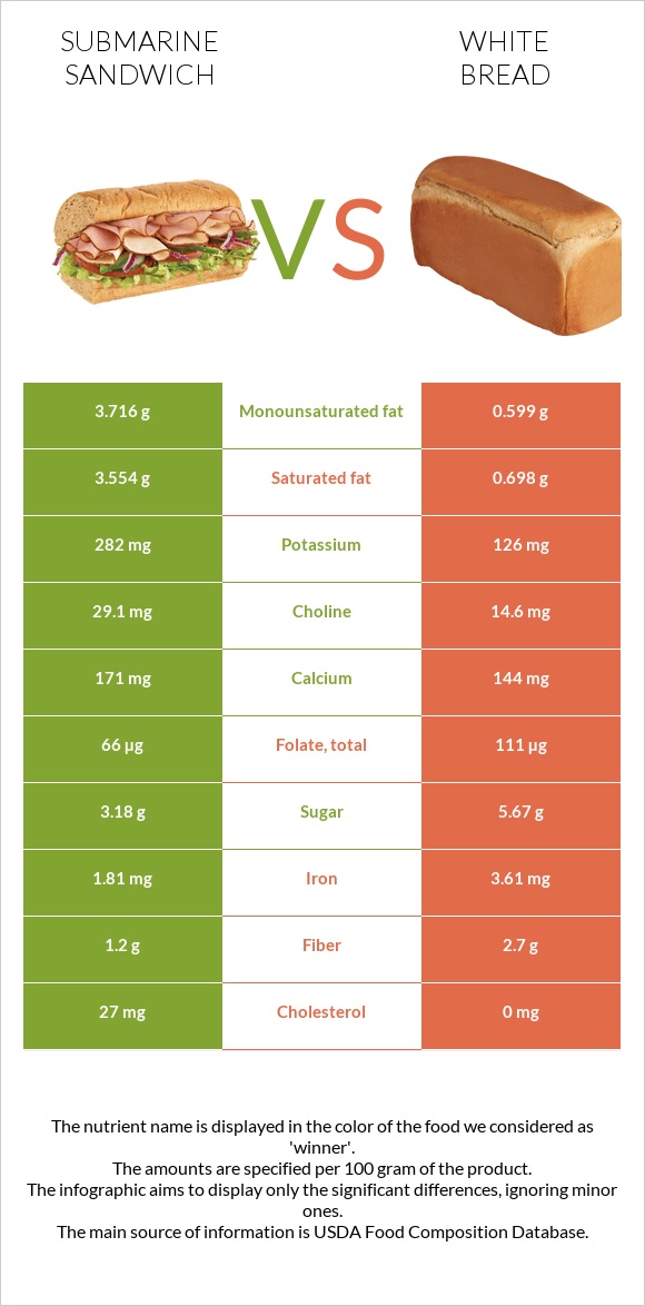 Submarine sandwich vs White bread infographic