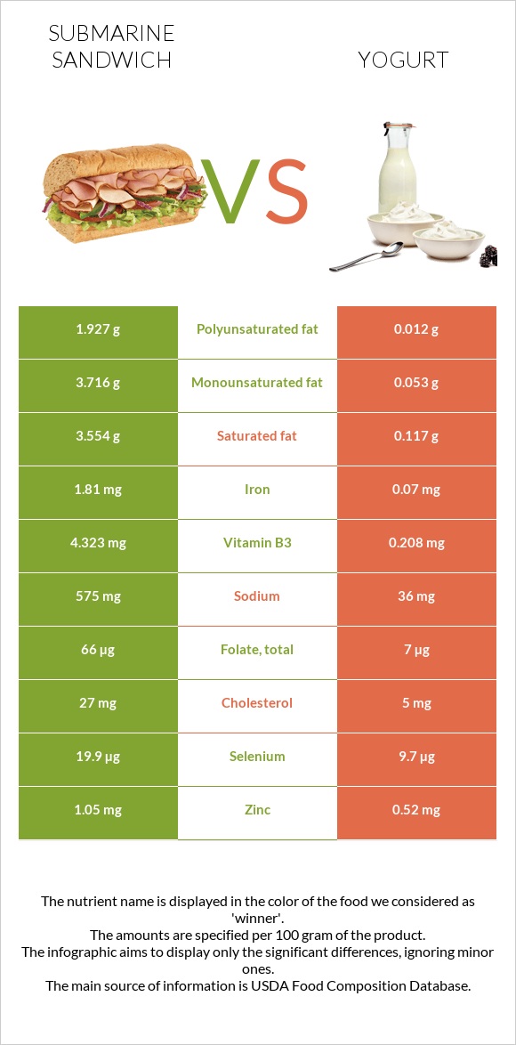 Submarine sandwich vs Yogurt infographic