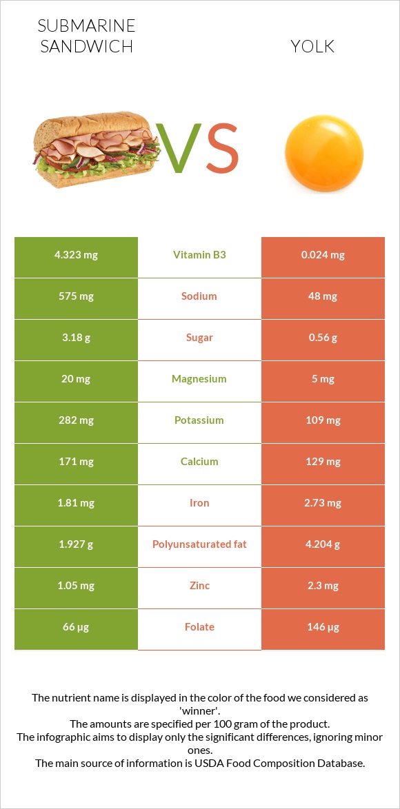 Submarine sandwich vs Yolk infographic