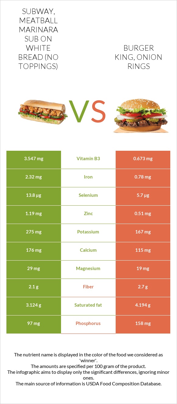 SUBWAY, meatball marinara sub on white bread (no toppings) vs. BURGER