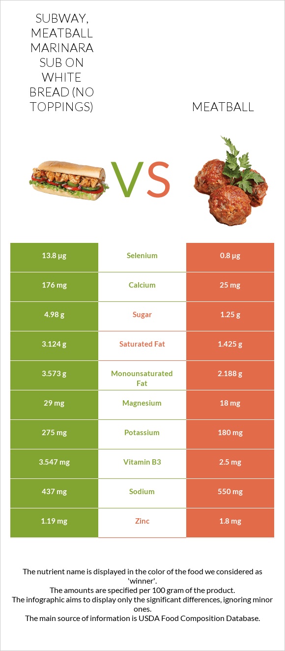 SUBWAY, meatball marinara sub on white bread (no toppings) vs Կոլոլակ infographic