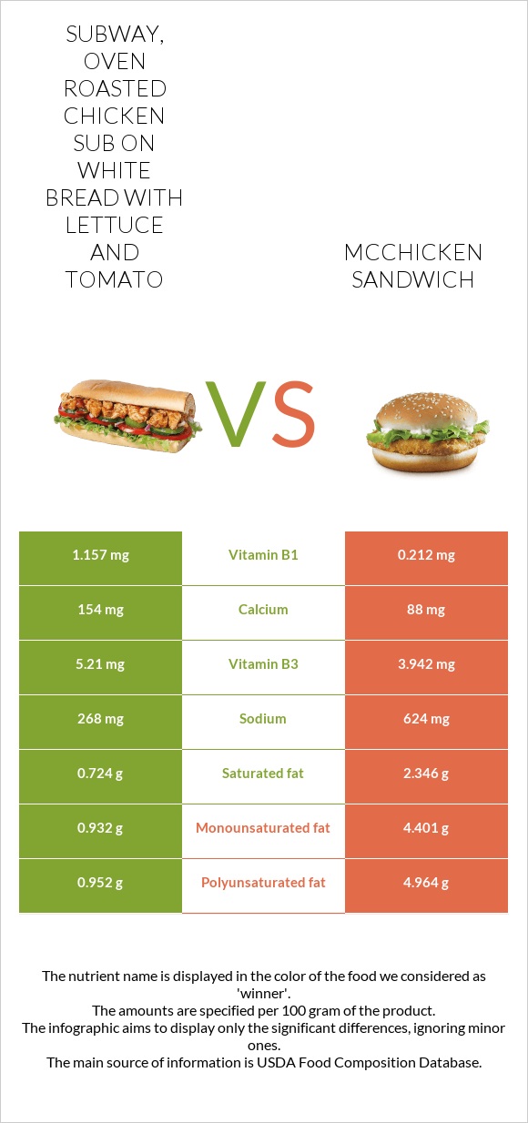 SUBWAY, oven roasted chicken sub on white bread with lettuce and tomato