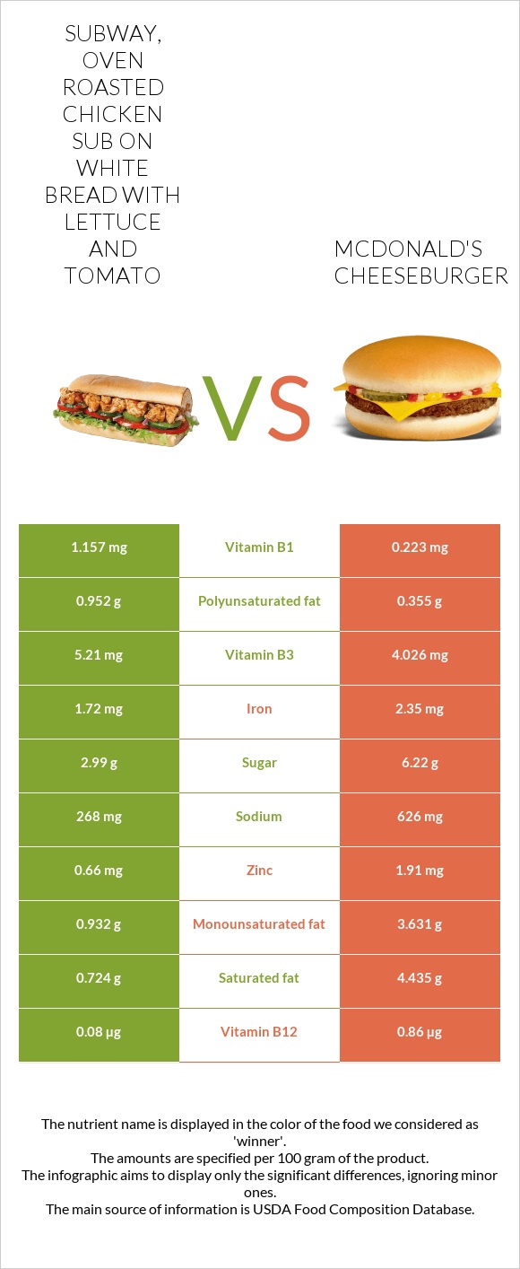SUBWAY, oven roasted chicken sub on white bread with lettuce and tomato