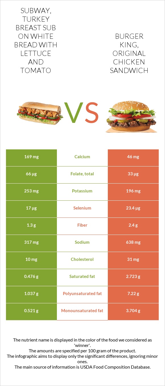 SUBWAY, turkey breast sub on white bread with lettuce and tomato vs ...