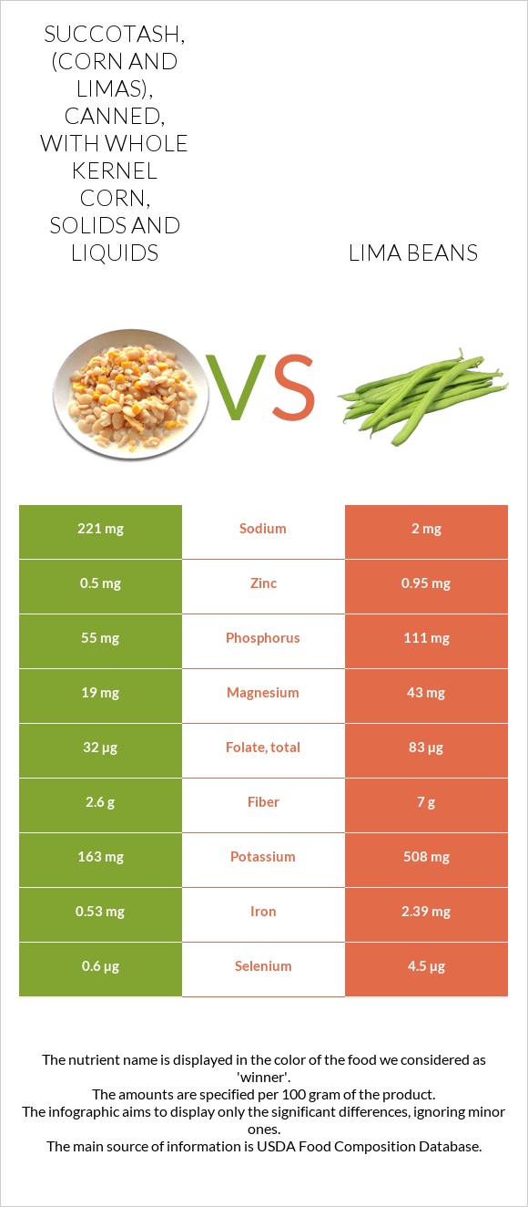 Succotash, (corn and limas), canned, with whole kernel corn, solids and liquids vs Lima bean infographic