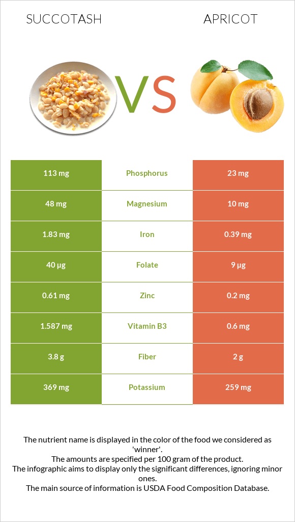 Succotash vs Apricot infographic