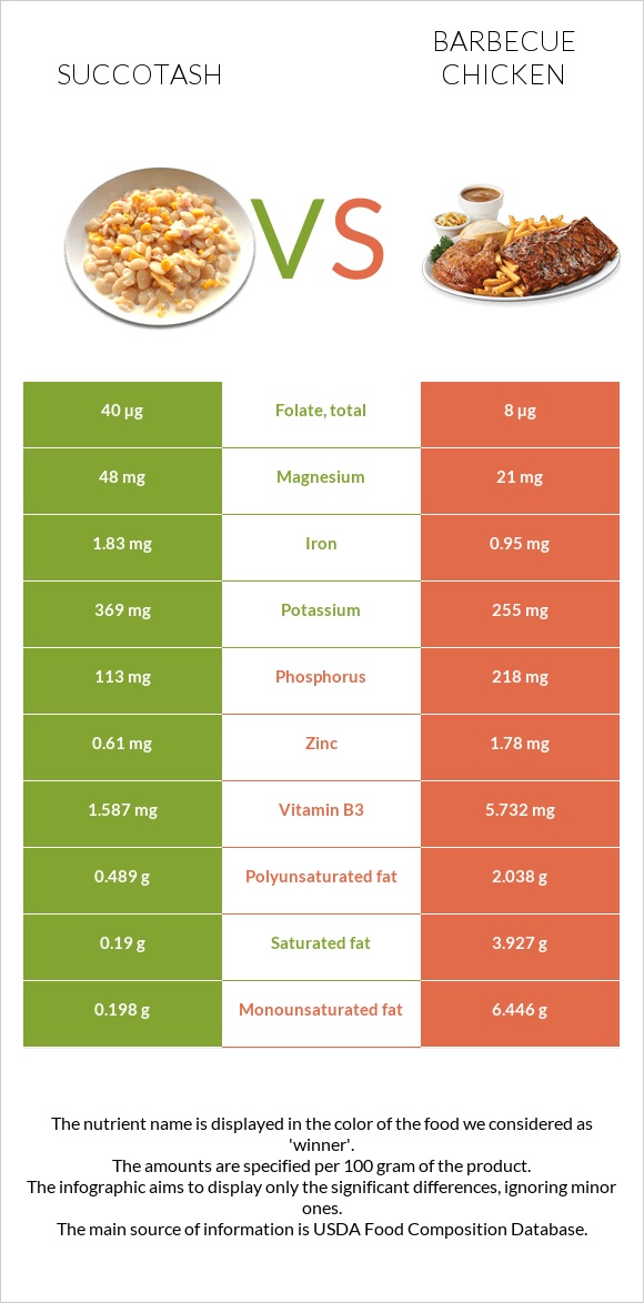 Succotash vs Barbecue chicken infographic