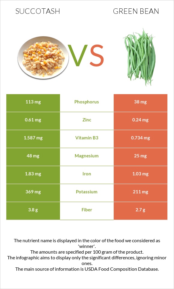 Succotash vs Green bean infographic