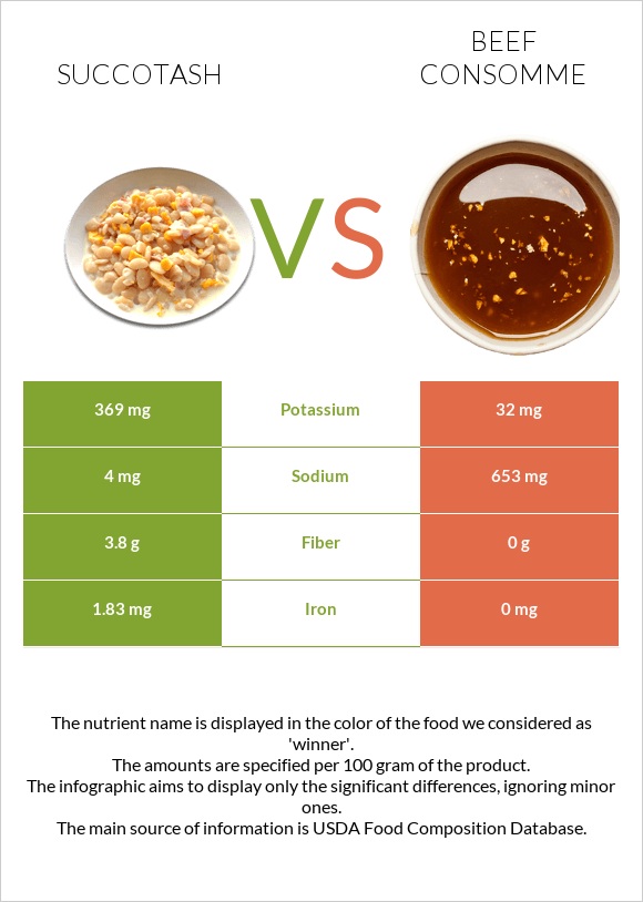 Սուկոտաշ vs Տավարի մսի արգանակ infographic