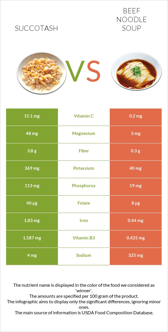 Սուկոտաշ vs Տավարի մսով և լապշայով ապուր infographic