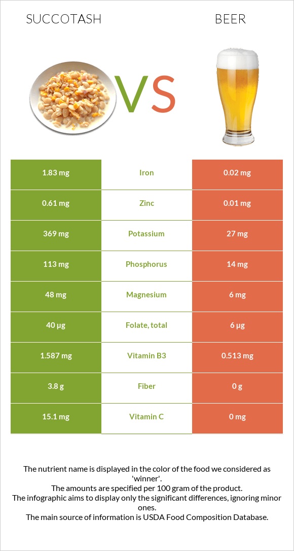 Succotash vs Beer infographic