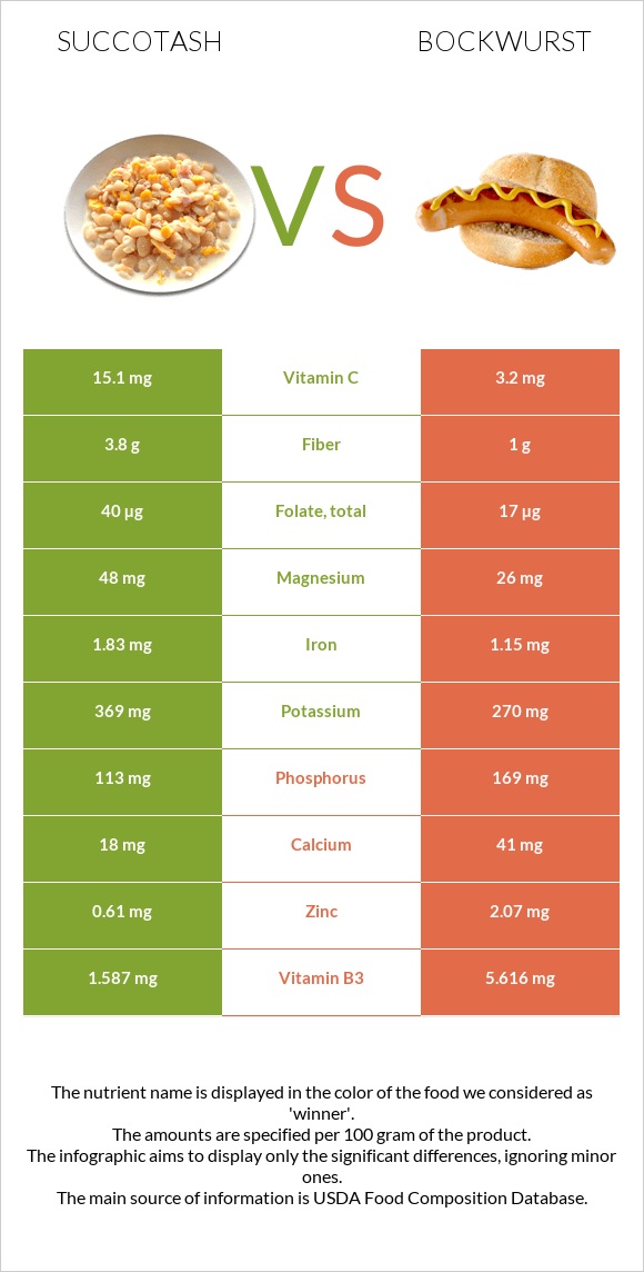 Succotash vs Bockwurst infographic