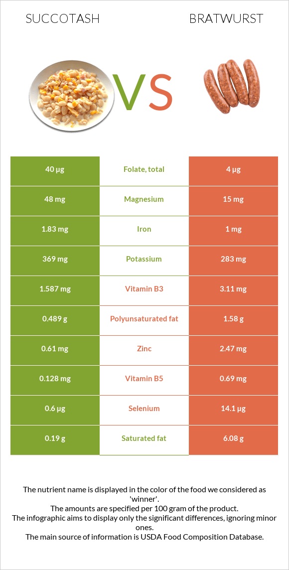 Succotash vs Bratwurst infographic