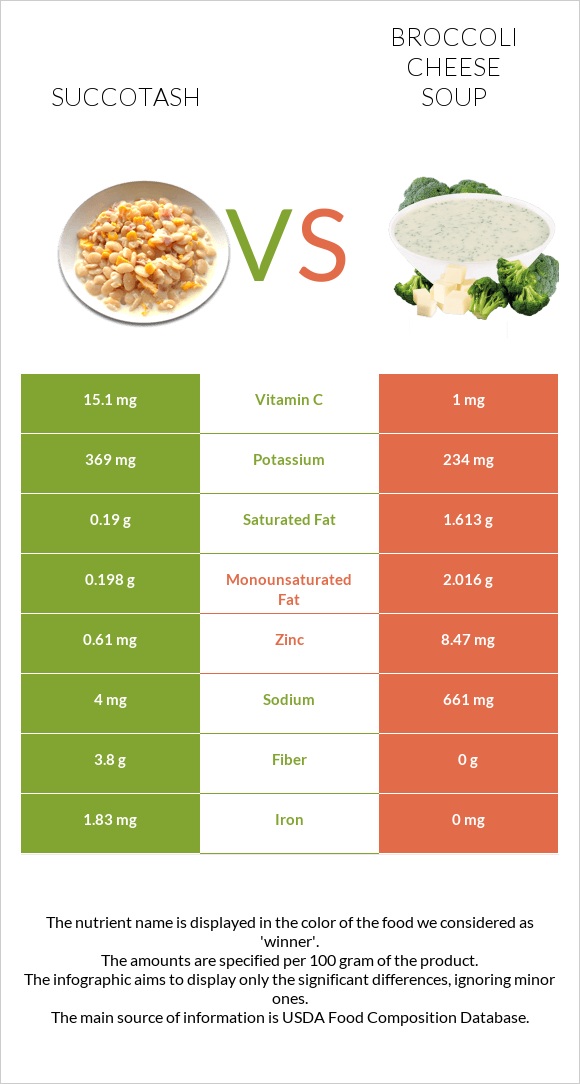 Succotash vs Broccoli cheese soup infographic