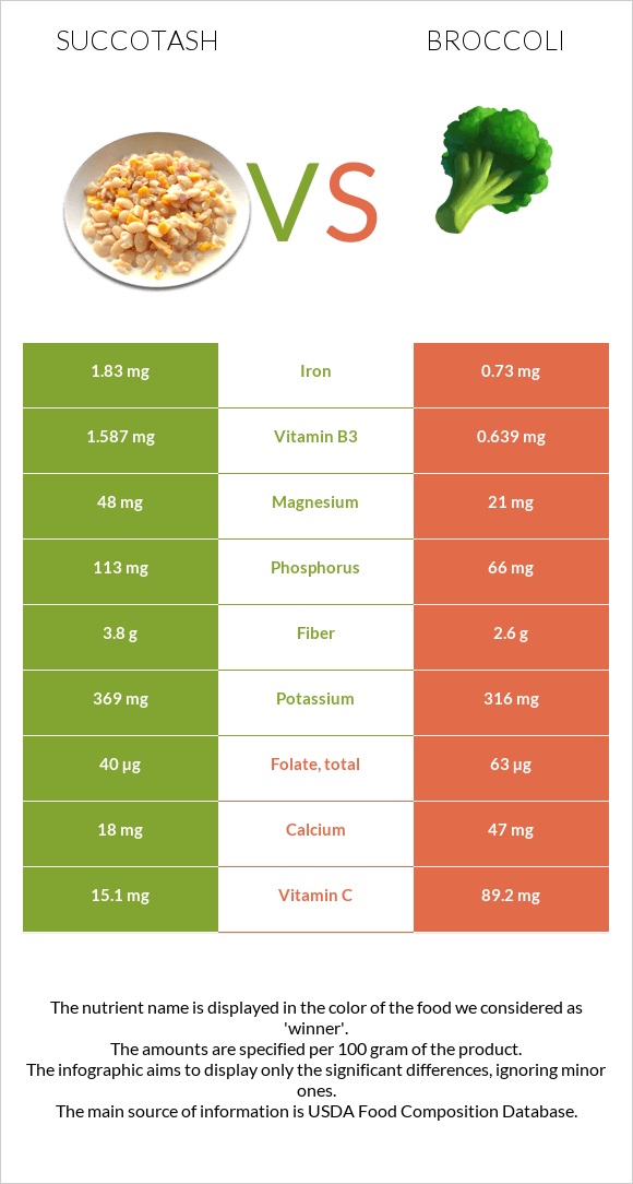 Succotash vs Broccoli infographic