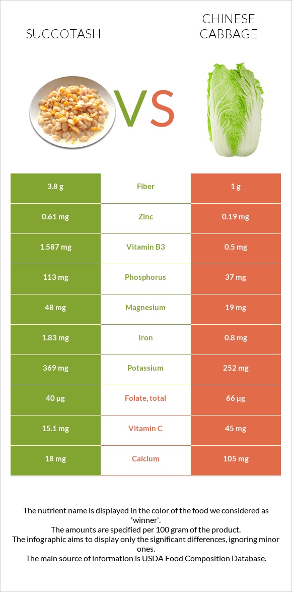 Succotash vs Chinese cabbage infographic