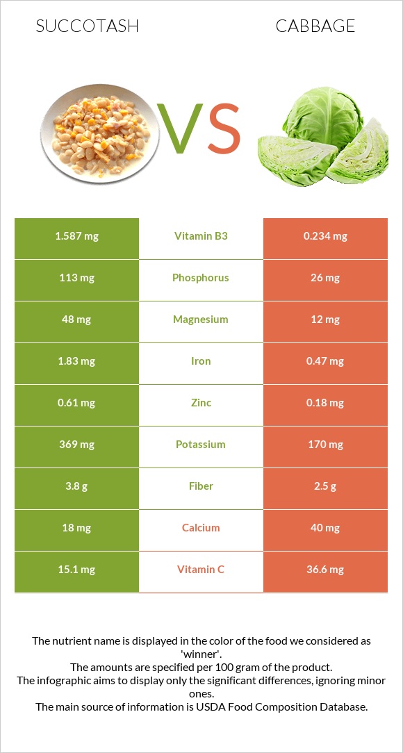 Succotash vs Cabbage infographic