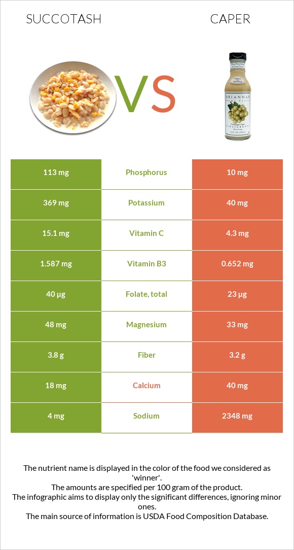 Succotash vs Caper infographic