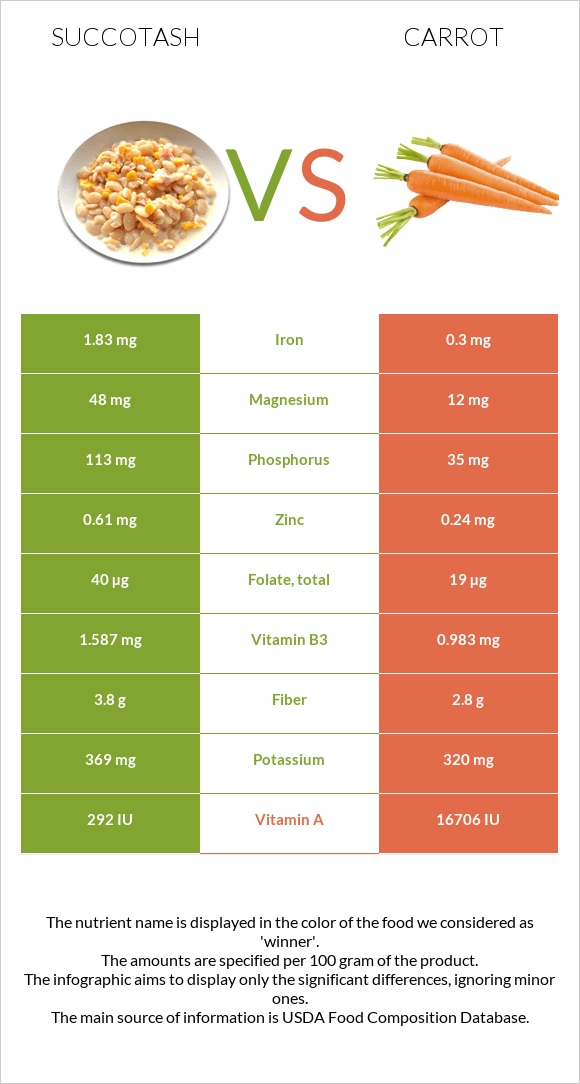 Succotash vs Carrot infographic