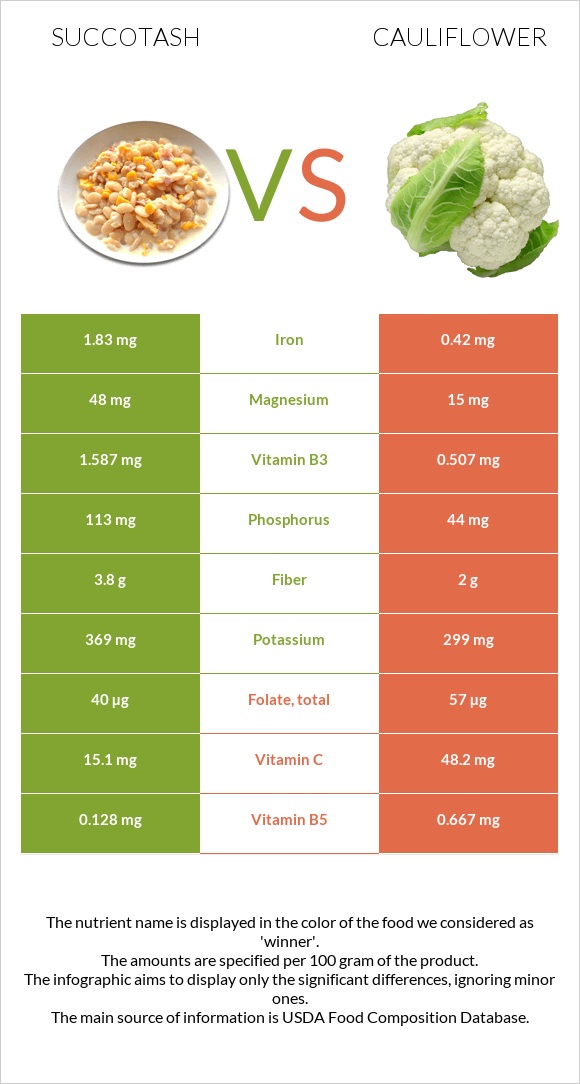 Succotash vs Cauliflower infographic