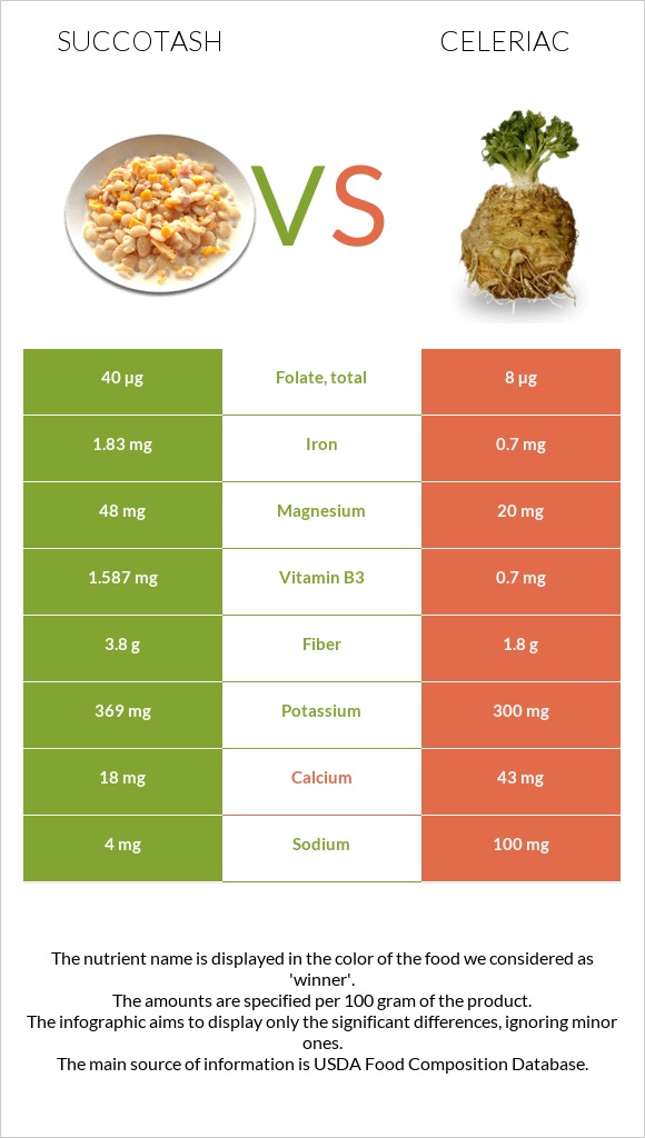 Succotash vs Celeriac infographic