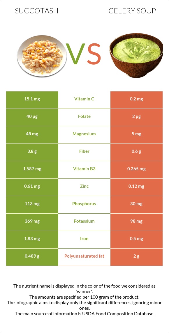 Succotash vs Celery soup infographic