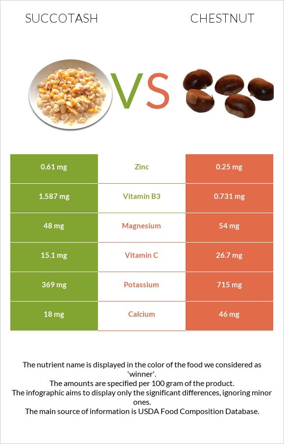Succotash vs Chestnut infographic