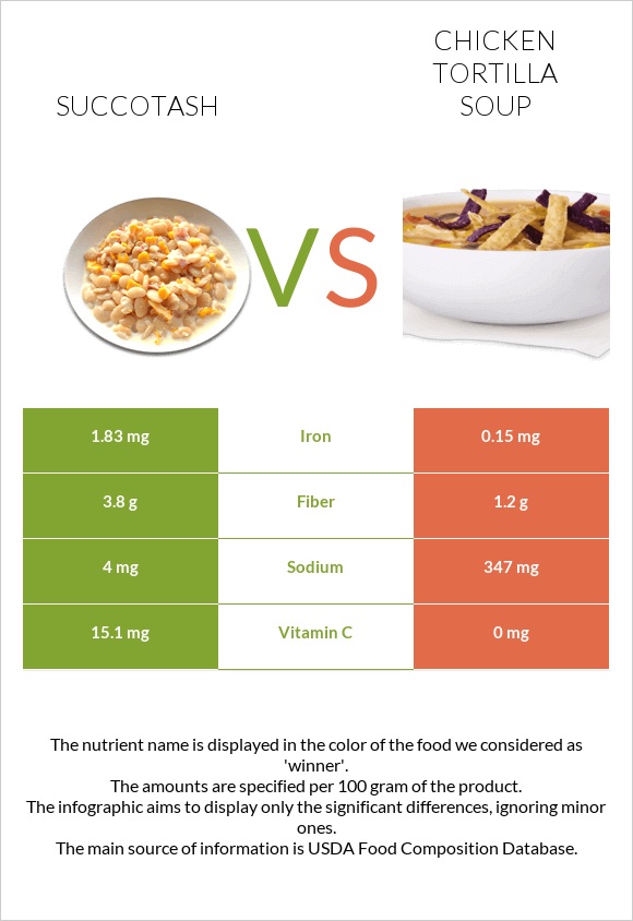 Succotash vs Chicken tortilla soup infographic