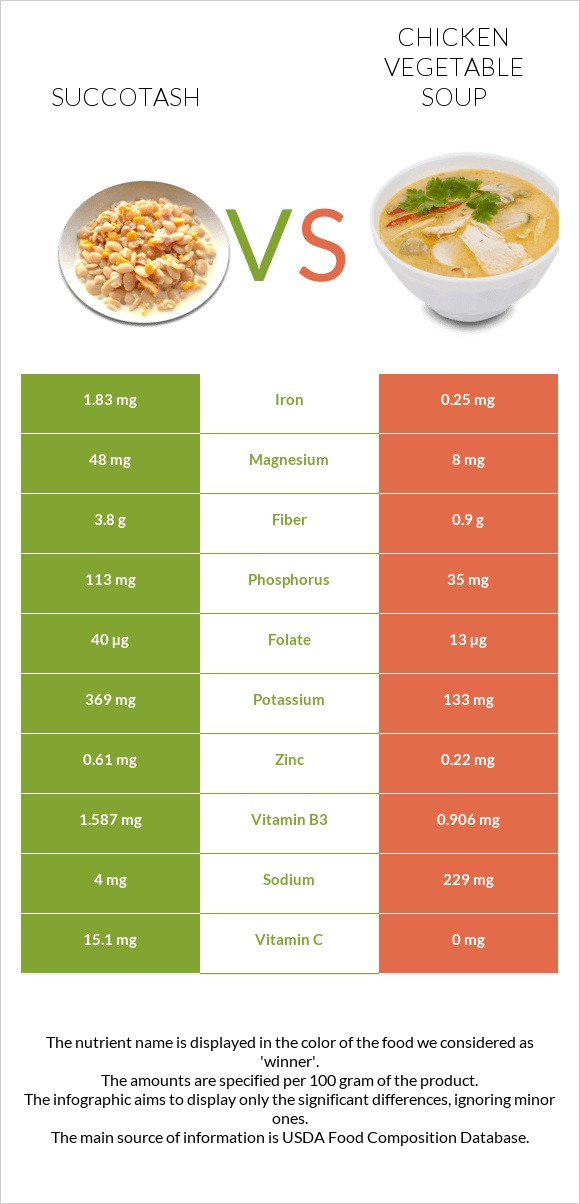 Սուկոտաշ vs Հավի մսով և բանջարեղենով ապուր infographic