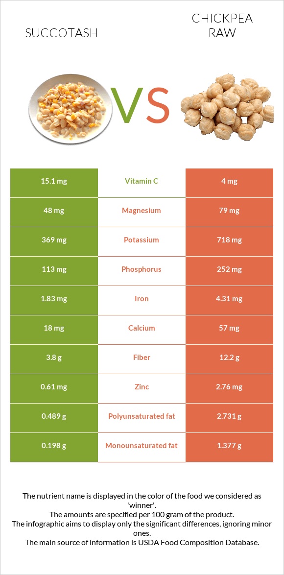 Succotash vs Chickpea raw infographic