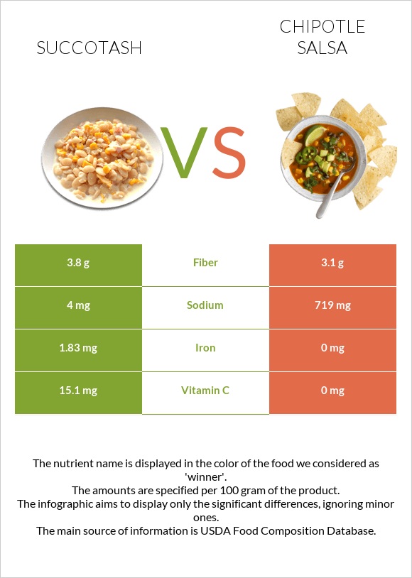 Succotash vs Chipotle salsa infographic