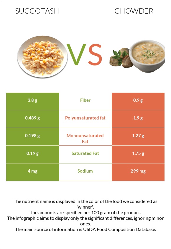 Սուկոտաշ vs Chowder infographic