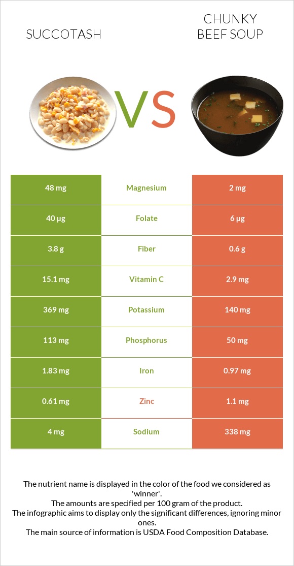 Succotash vs Chunky Beef Soup infographic