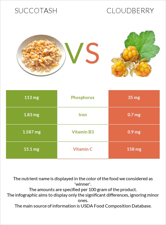 Succotash vs Cloudberry infographic