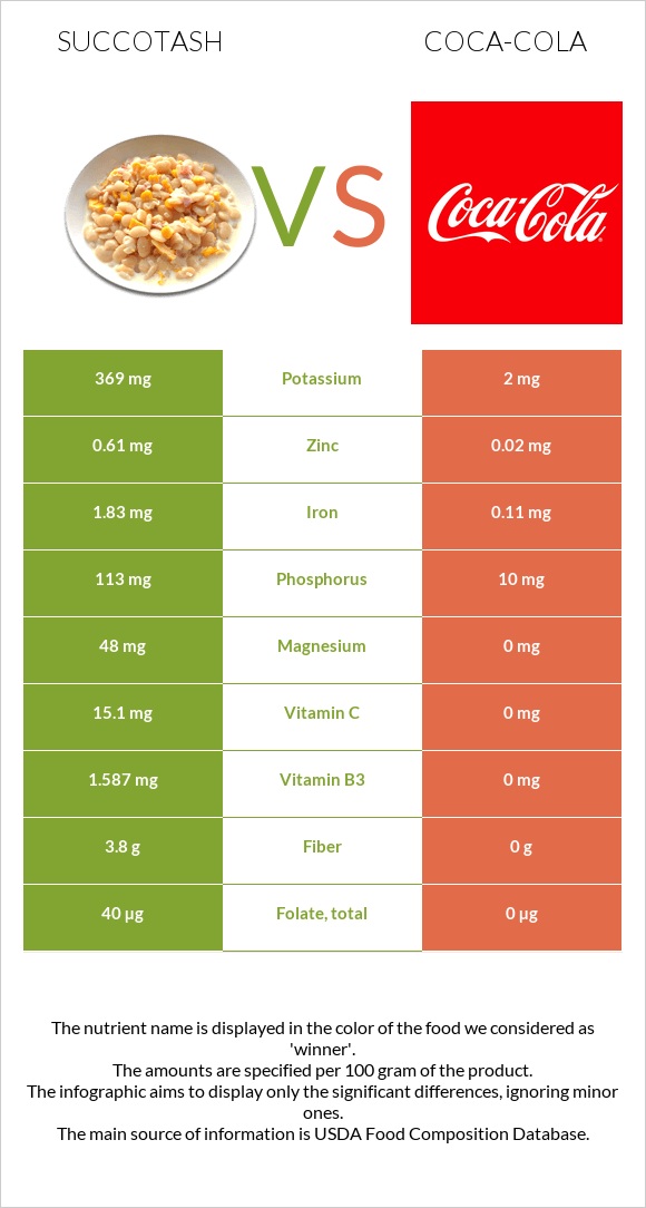 Succotash vs Coca-Cola infographic