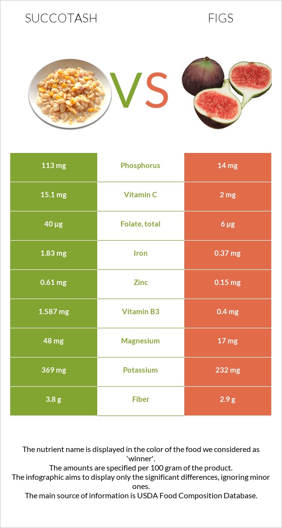 Succotash vs Figs infographic