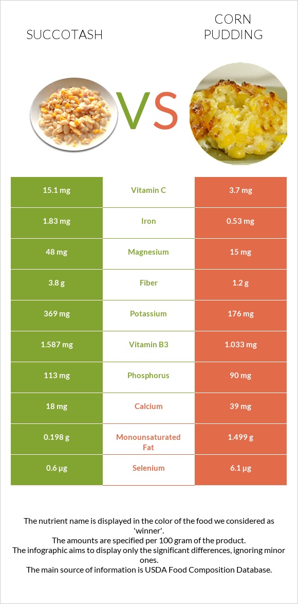 Սուկոտաշ vs Corn pudding infographic
