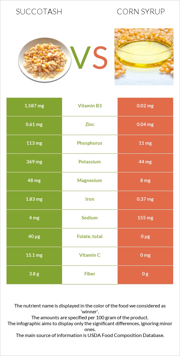 Succotash vs Corn syrup infographic