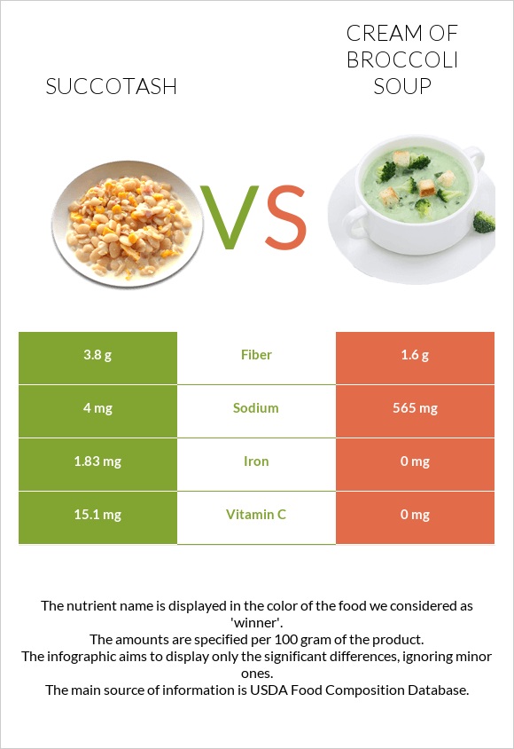 Succotash vs Cream of Broccoli Soup infographic