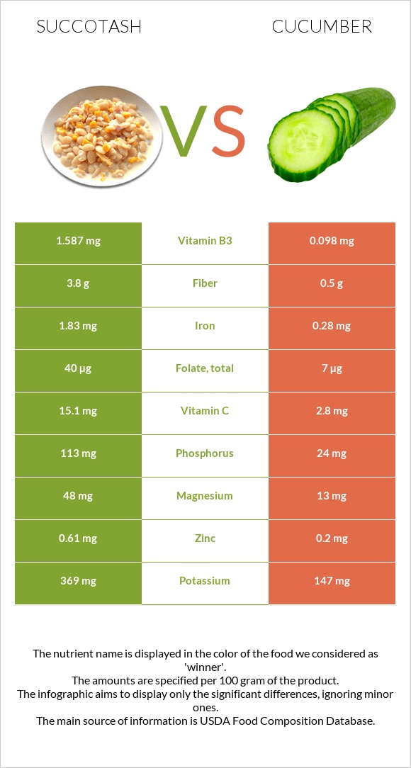 Succotash vs Cucumber infographic