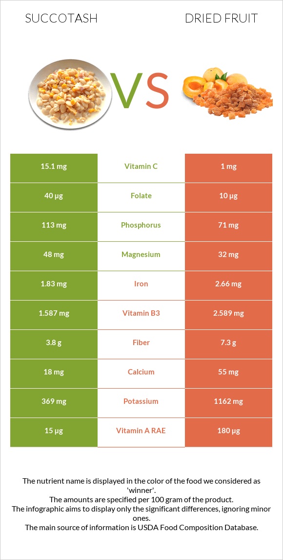 Succotash vs Dried fruit infographic
