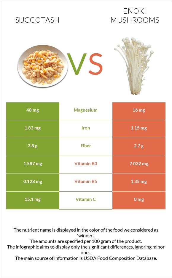 Սուկոտաշ vs Enoki mushrooms infographic