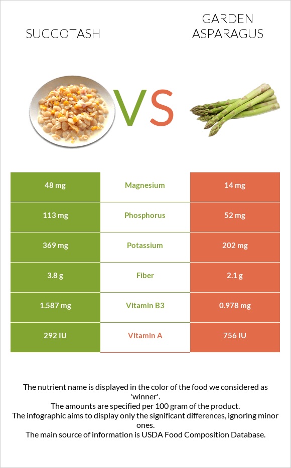 Succotash vs Garden asparagus infographic