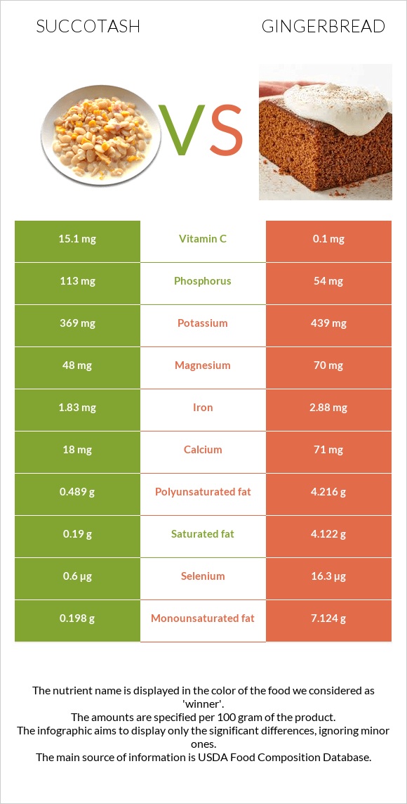 Succotash vs Gingerbread infographic