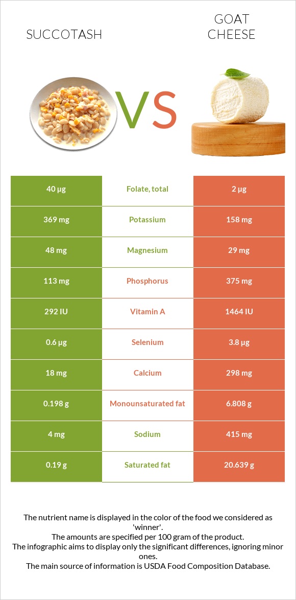 Succotash vs Goat cheese infographic