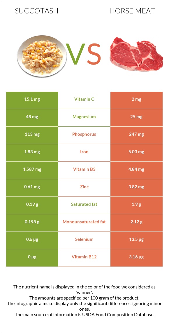 Succotash vs Horse meat infographic