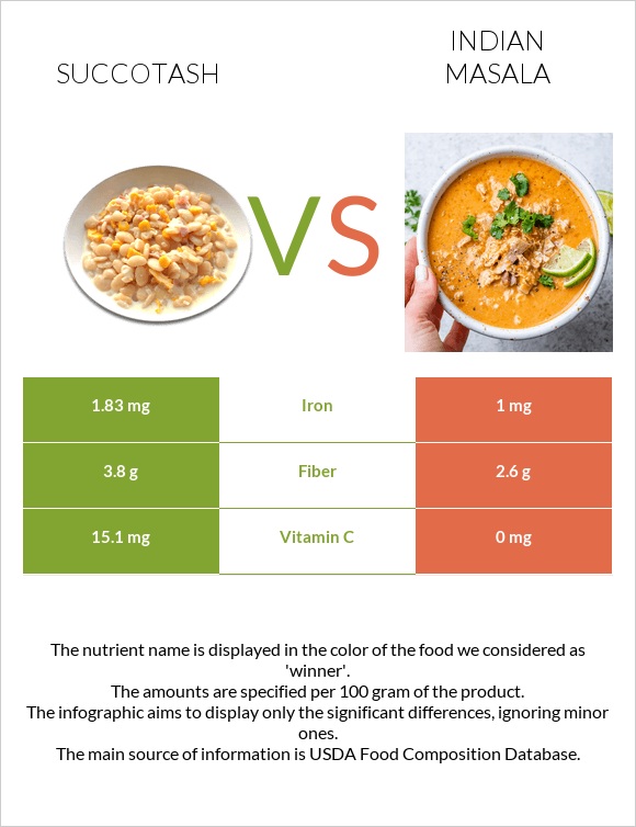 Սուկոտաշ vs Հնդկական մասալա infographic